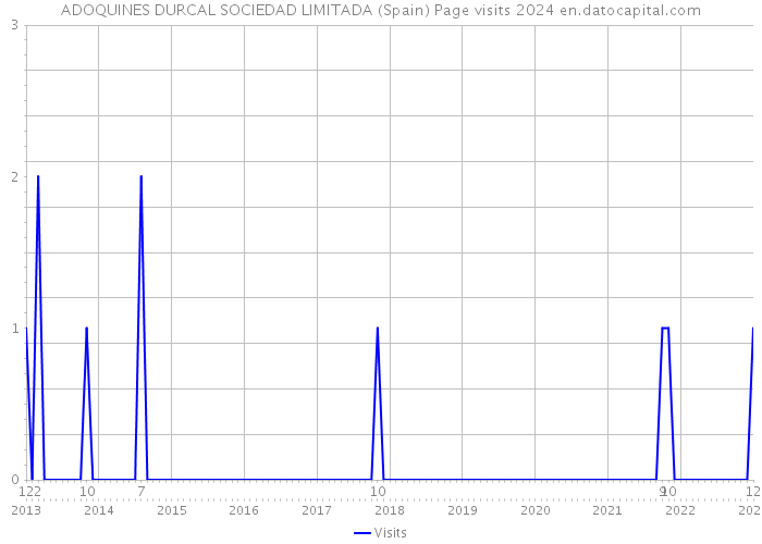 ADOQUINES DURCAL SOCIEDAD LIMITADA (Spain) Page visits 2024 