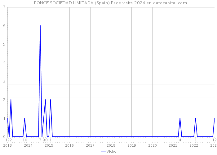 J. PONCE SOCIEDAD LIMITADA (Spain) Page visits 2024 