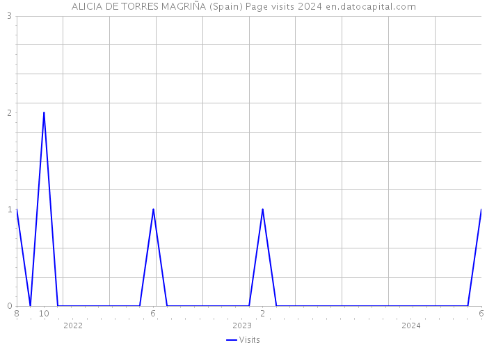 ALICIA DE TORRES MAGRIÑA (Spain) Page visits 2024 
