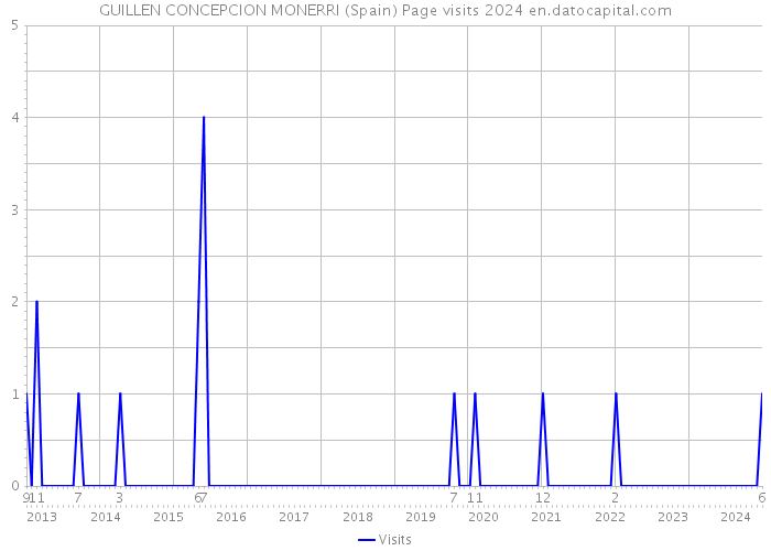 GUILLEN CONCEPCION MONERRI (Spain) Page visits 2024 