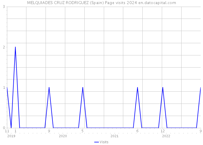 MELQUIADES CRUZ RODRIGUEZ (Spain) Page visits 2024 