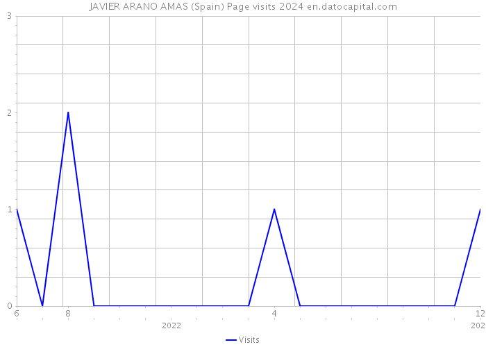 JAVIER ARANO AMAS (Spain) Page visits 2024 