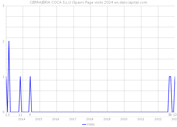 CERRAJERIA COCA S.L.U (Spain) Page visits 2024 