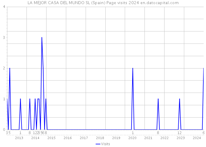 LA MEJOR CASA DEL MUNDO SL (Spain) Page visits 2024 