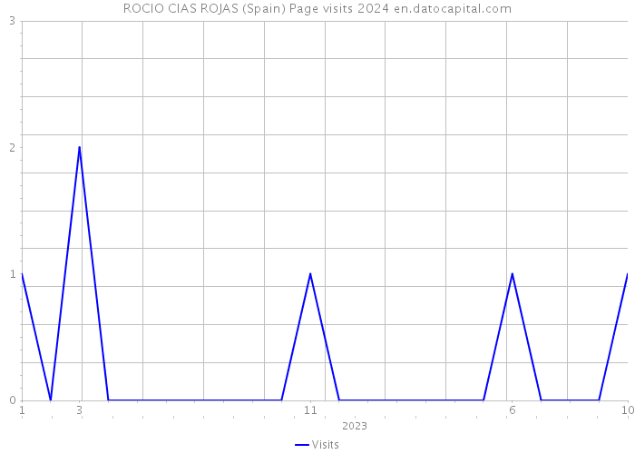 ROCIO CIAS ROJAS (Spain) Page visits 2024 