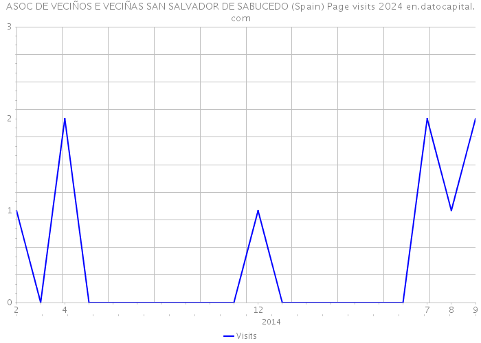 ASOC DE VECIÑOS E VECIÑAS SAN SALVADOR DE SABUCEDO (Spain) Page visits 2024 