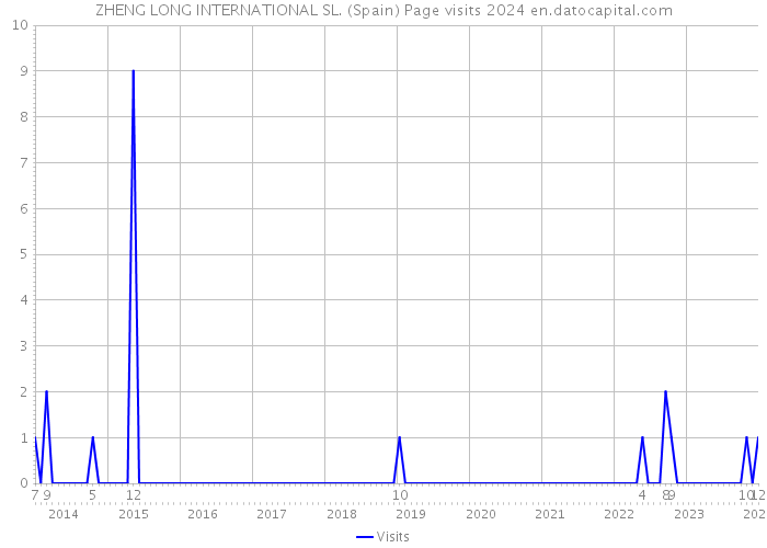 ZHENG LONG INTERNATIONAL SL. (Spain) Page visits 2024 