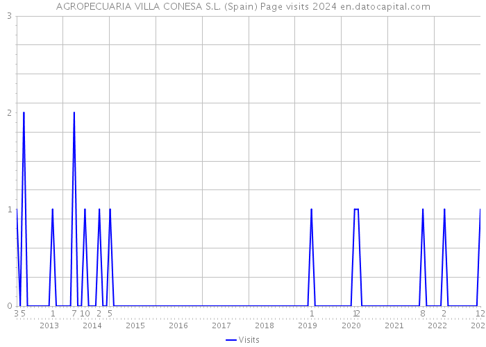 AGROPECUARIA VILLA CONESA S.L. (Spain) Page visits 2024 