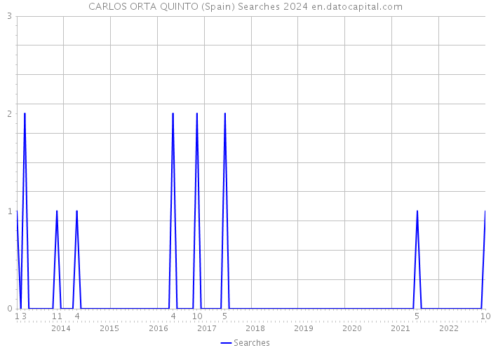 CARLOS ORTA QUINTO (Spain) Searches 2024 