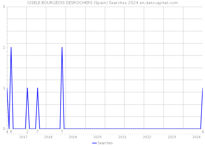 GISELE BOURGEOIS DESROCHERS (Spain) Searches 2024 