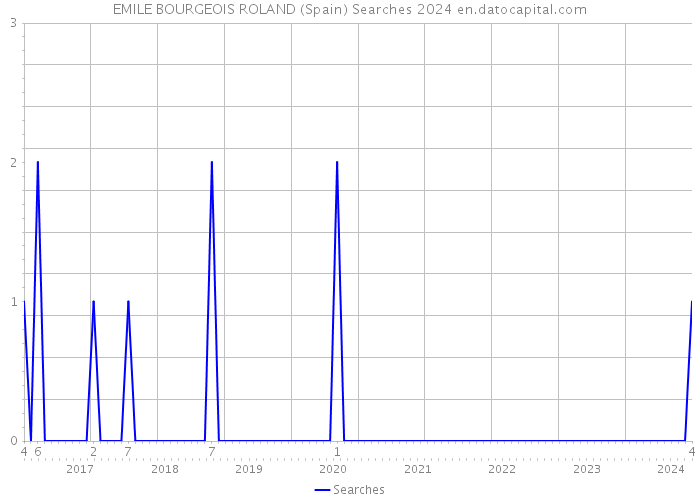 EMILE BOURGEOIS ROLAND (Spain) Searches 2024 