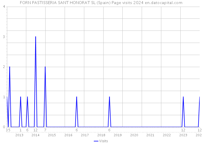 FORN PASTISSERIA SANT HONORAT SL (Spain) Page visits 2024 