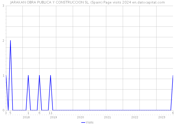 JARAKAN OBRA PUBLICA Y CONSTRUCCION SL. (Spain) Page visits 2024 