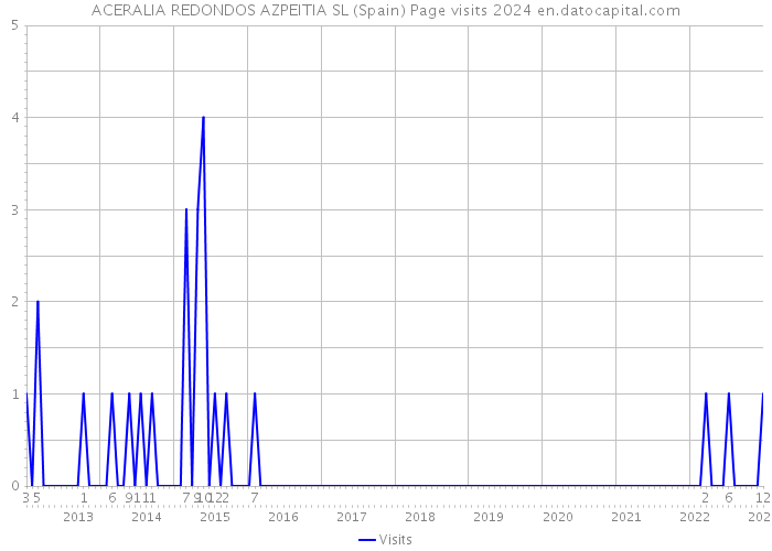 ACERALIA REDONDOS AZPEITIA SL (Spain) Page visits 2024 