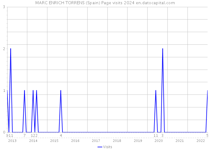 MARC ENRICH TORRENS (Spain) Page visits 2024 