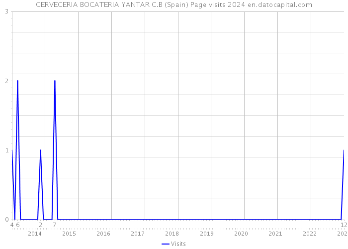 CERVECERIA BOCATERIA YANTAR C.B (Spain) Page visits 2024 