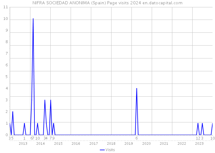 NIFRA SOCIEDAD ANONIMA (Spain) Page visits 2024 