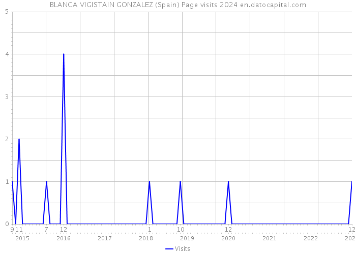 BLANCA VIGISTAIN GONZALEZ (Spain) Page visits 2024 