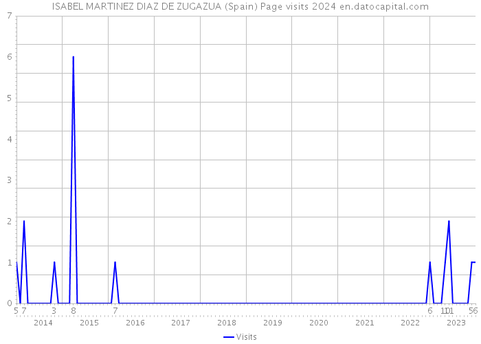 ISABEL MARTINEZ DIAZ DE ZUGAZUA (Spain) Page visits 2024 