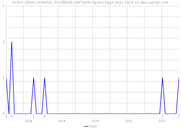 N-JOY GRAN CANARIA, SOCIEDAD LIMITADA (Spain) Page visits 2024 