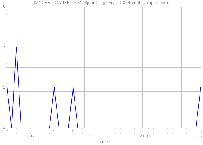SANCHEZ DAVID ESLAVA (Spain) Page visits 2024 