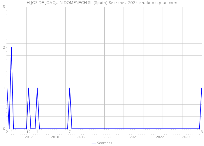 HIJOS DE JOAQUIN DOMENECH SL (Spain) Searches 2024 