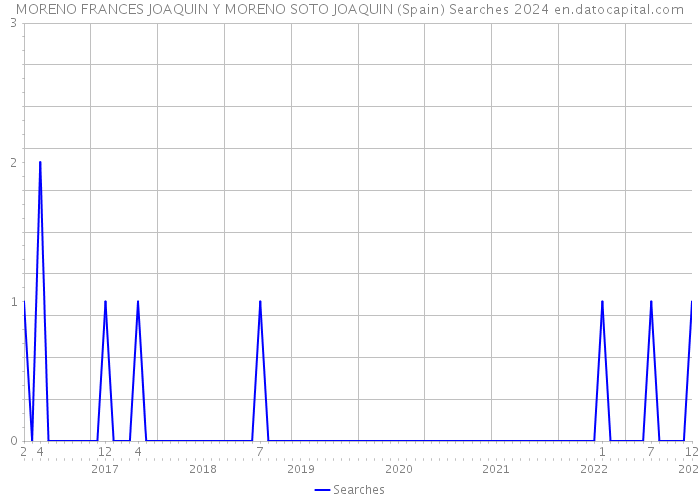 MORENO FRANCES JOAQUIN Y MORENO SOTO JOAQUIN (Spain) Searches 2024 