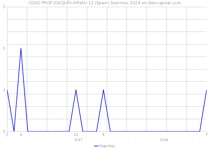 CDAD PROP JOAQUÍN ARNAU 12 (Spain) Searches 2024 