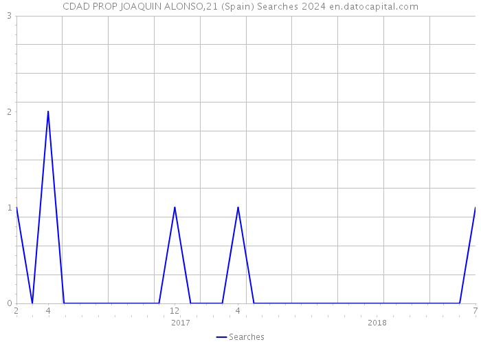 CDAD PROP JOAQUIN ALONSO,21 (Spain) Searches 2024 