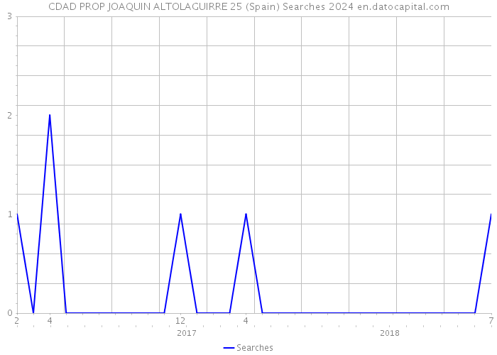 CDAD PROP JOAQUIN ALTOLAGUIRRE 25 (Spain) Searches 2024 