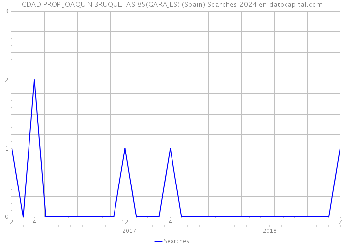 CDAD PROP JOAQUIN BRUQUETAS 85(GARAJES) (Spain) Searches 2024 