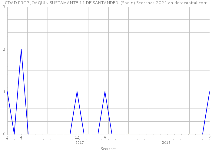 CDAD PROP JOAQUIN BUSTAMANTE 14 DE SANTANDER. (Spain) Searches 2024 