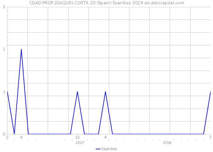 CDAD PROP JOAQUIN COSTA 20 (Spain) Searches 2024 