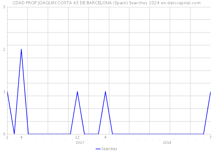 CDAD PROP JOAQUIN COSTA 43 DE BARCELONA (Spain) Searches 2024 