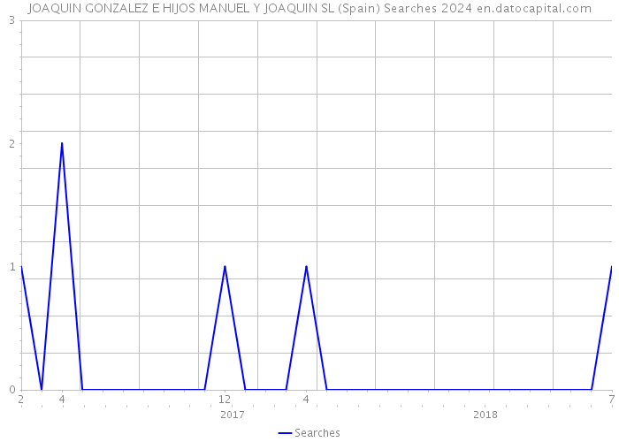 JOAQUIN GONZALEZ E HIJOS MANUEL Y JOAQUIN SL (Spain) Searches 2024 