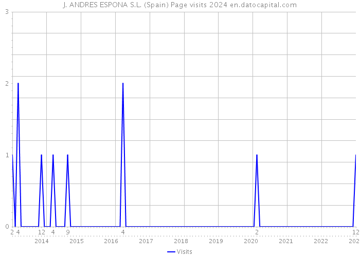 J. ANDRES ESPONA S.L. (Spain) Page visits 2024 