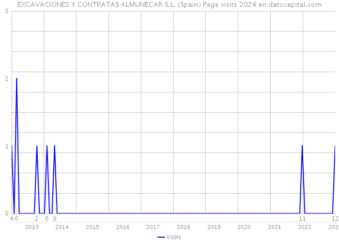 EXCAVACIONES Y CONTRATAS ALMUNECAR S.L. (Spain) Page visits 2024 
