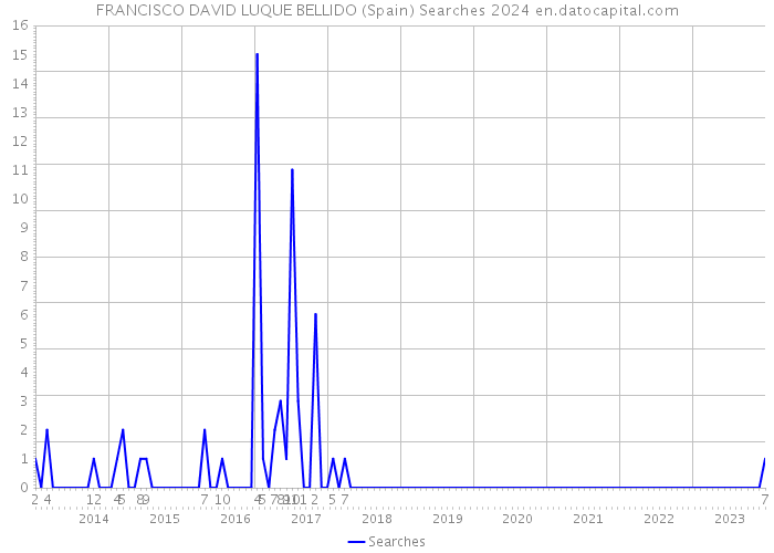 FRANCISCO DAVID LUQUE BELLIDO (Spain) Searches 2024 