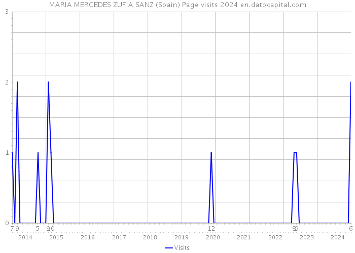 MARIA MERCEDES ZUFIA SANZ (Spain) Page visits 2024 