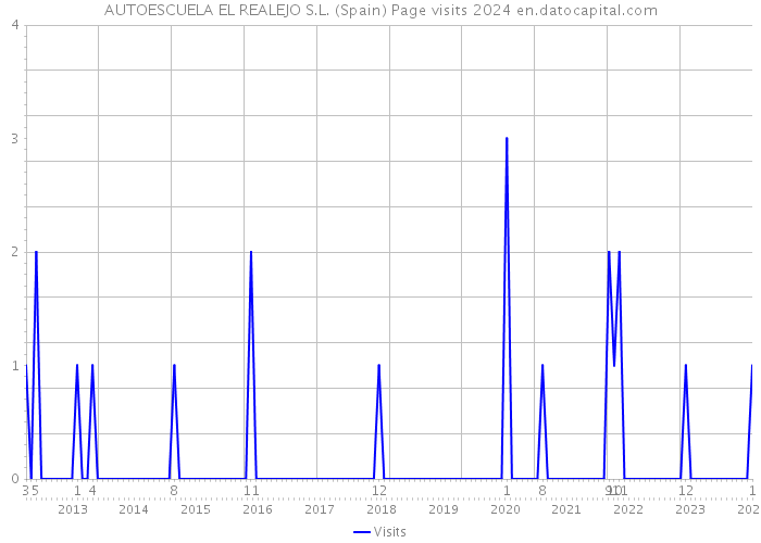 AUTOESCUELA EL REALEJO S.L. (Spain) Page visits 2024 