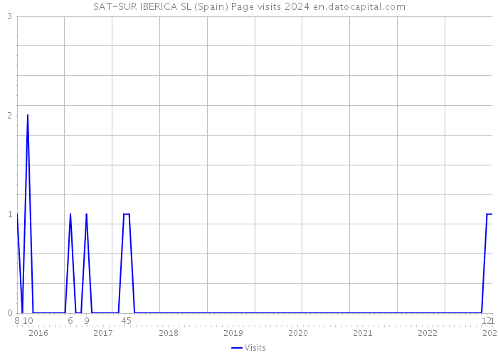 SAT-SUR IBERICA SL (Spain) Page visits 2024 