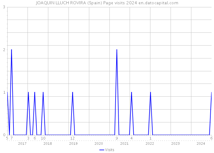 JOAQUIN LLUCH ROVIRA (Spain) Page visits 2024 