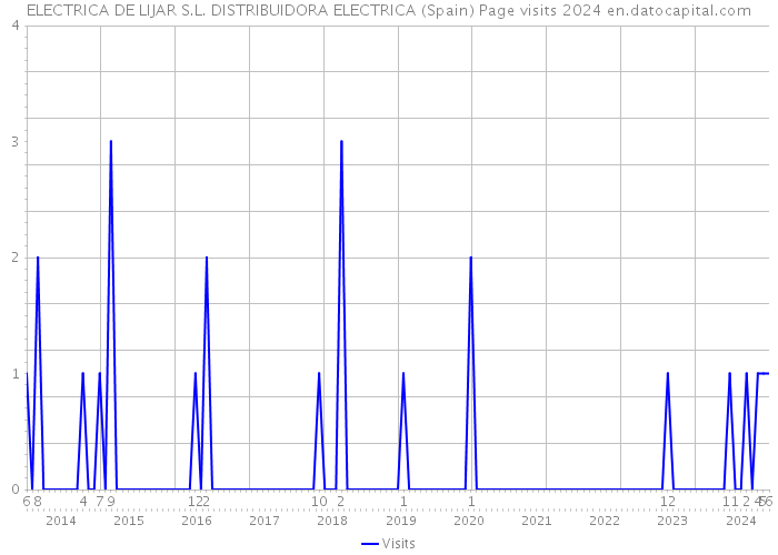 ELECTRICA DE LIJAR S.L. DISTRIBUIDORA ELECTRICA (Spain) Page visits 2024 