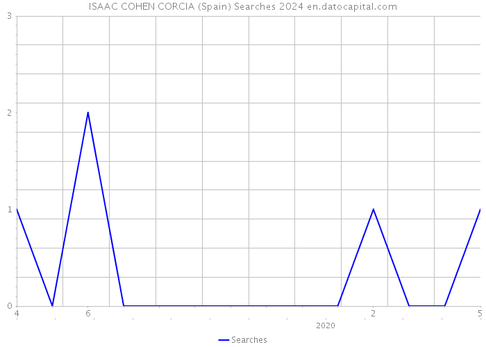 ISAAC COHEN CORCIA (Spain) Searches 2024 