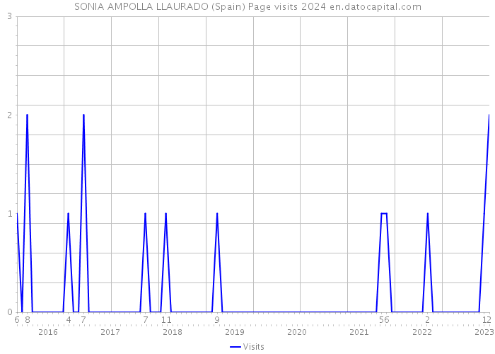 SONIA AMPOLLA LLAURADO (Spain) Page visits 2024 