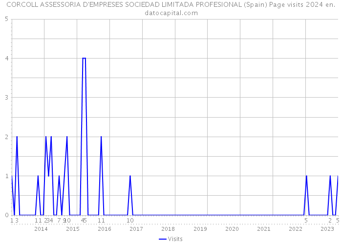 CORCOLL ASSESSORIA D'EMPRESES SOCIEDAD LIMITADA PROFESIONAL (Spain) Page visits 2024 