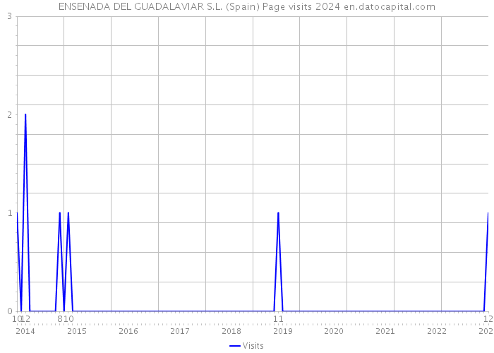 ENSENADA DEL GUADALAVIAR S.L. (Spain) Page visits 2024 