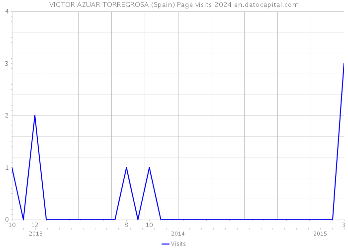 VICTOR AZUAR TORREGROSA (Spain) Page visits 2024 