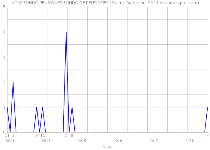 AGROFONDO PENSIONES FONDO DE PENSIONES (Spain) Page visits 2024 