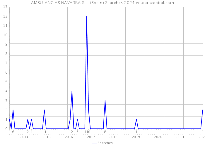 AMBULANCIAS NAVARRA S.L. (Spain) Searches 2024 